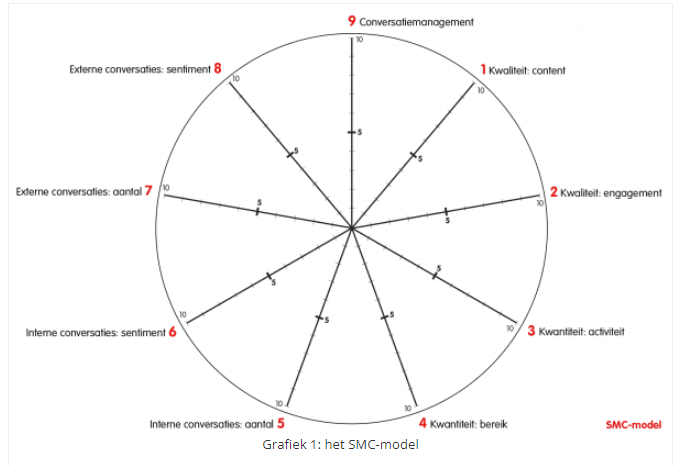 Een Diagram Van Een Cirkel Die De Verschillende Onderdelen Van Een Sociale Mediacampagne Illustreert.