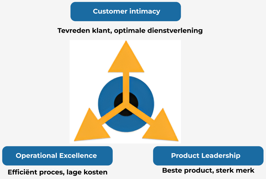 Een Diagram Dat De Fasen Van Klantintimiteit In Een Succesvolle Sociale Mediacampagne Illustreert.
