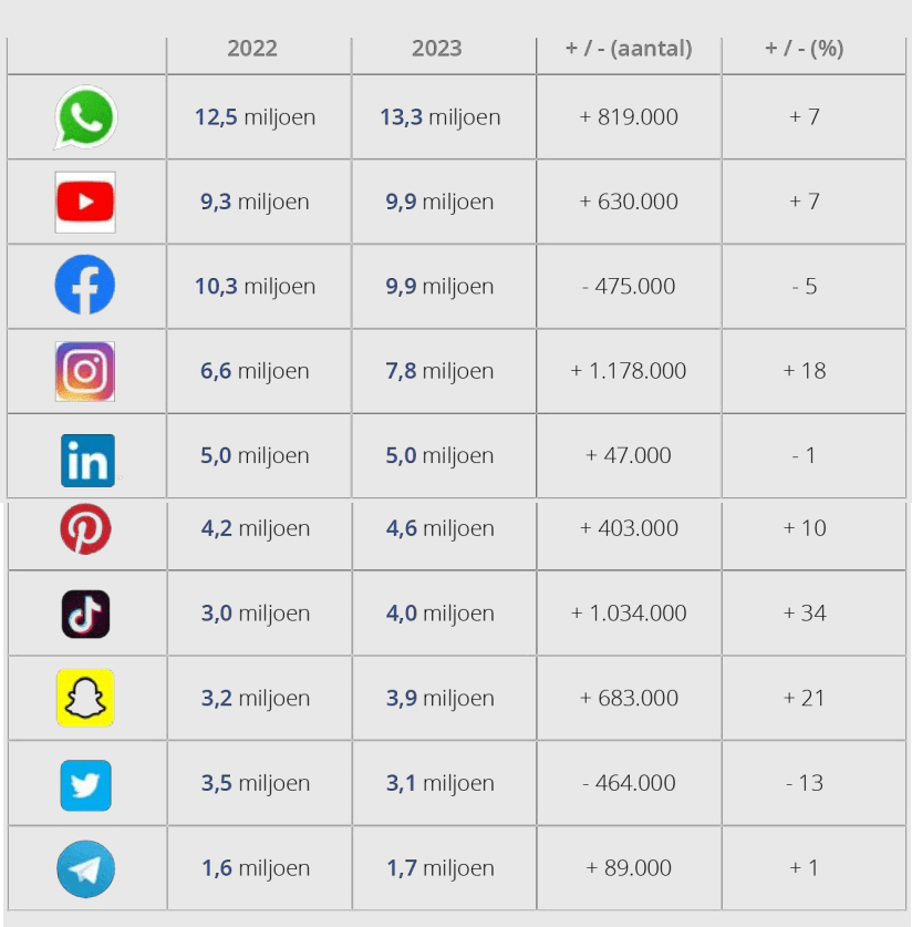Een Tabel Met Het Aantal Sociale Media Accounts Voor Een Succesvolle Social Media Campagne.